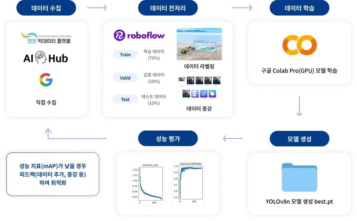AI 드론 객체 탐지를 위한 데이터 수집부터 모델 학습과 성능 평가까지의 프로세스 이미지