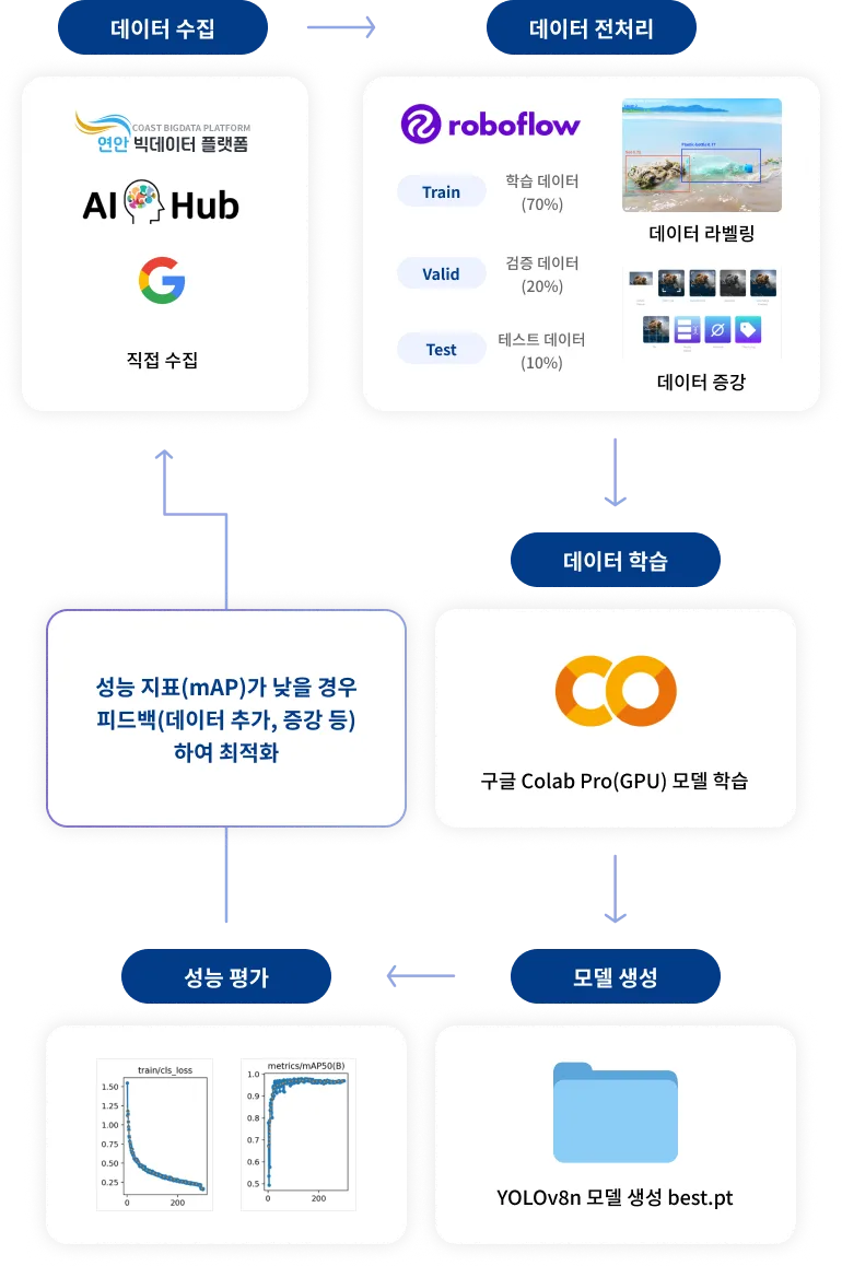 AI 드론 객체 탐지를 위한 데이터 수집부터 모델 학습과 성능 평가까지의 프로세스 이미지