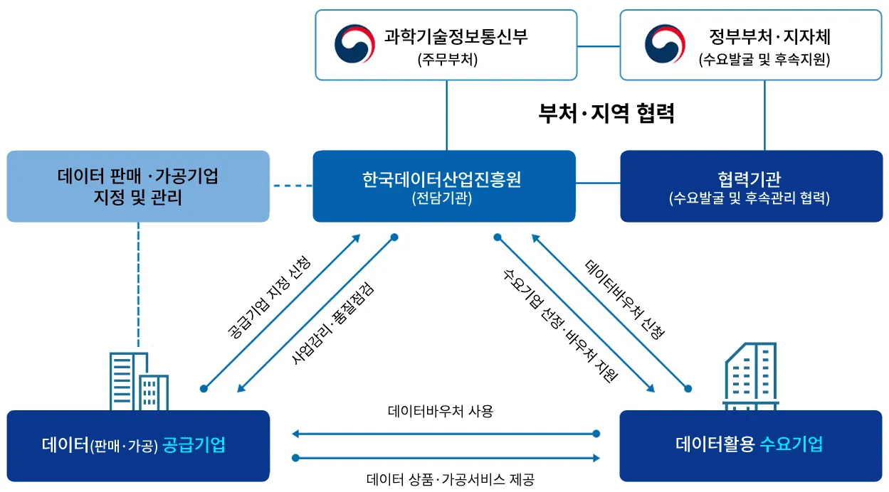 정부, 전담기관, 공급기업, 수요기업으로 구성된 데이터 바우처 운영 구조도