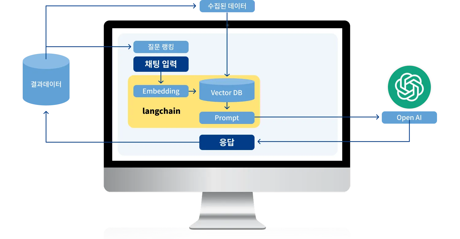 교정운동 추천 챗봇의 시스템 구성도와 데이터 흐름 다이어그램