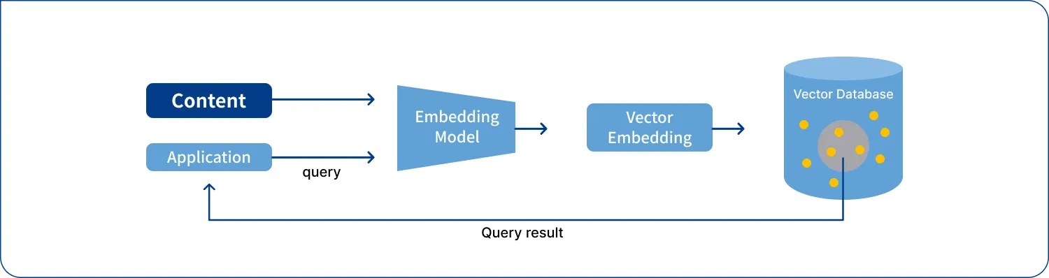 사용자 질문에 따른 교정운동 데이터 유사도 검색 과정