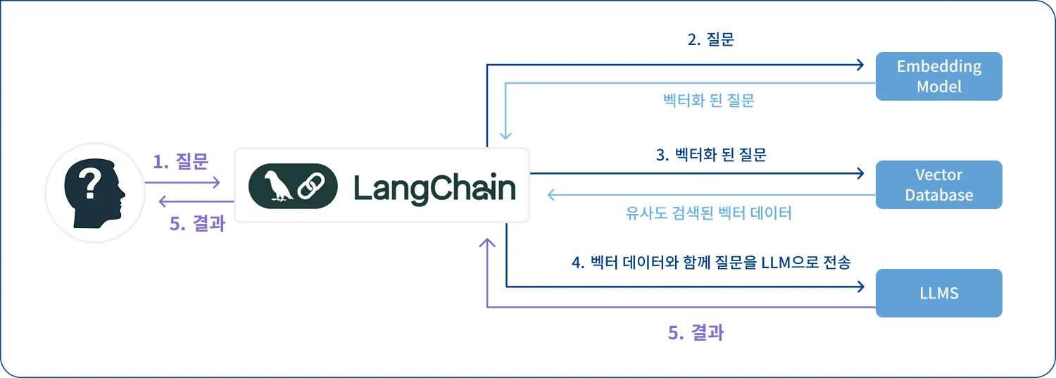 OpenAI와 LangChain을 활용한 교정운동 추천 챗봇 처리 흐름도